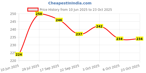 flipkart.com krshop 30 pis Eco friendly Wooden Kids toy Kitchen set large krshop Price History Graph from 10 Jun 2025 to 23 Oct 2025