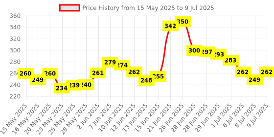 flipkart.com aadivy (30 PIS-SET) 30 ml 470 mm 30 Pcs- 3 Different Sizes - 10 Each A4 Book Biding Cover aadivy Price History Graph from 15 May 2025 to 9 Jul 2025