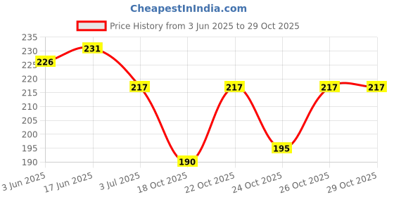flipkart.com maycreate 30 Sheet Golden 3D Nail Art Sticker Charms Assorted Designs maycreate Price History Graph from 3 Jun 2025 to 29 Oct 2025