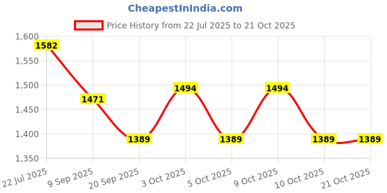 flipkart.com bespoke pelle 30 Star Pistol Holster in Black Leather and Snake Print Leatherette Pistol/Gun Cover M bespoke pelle Price History Graph from 22 Jul 2025 to 20 Oct 2025