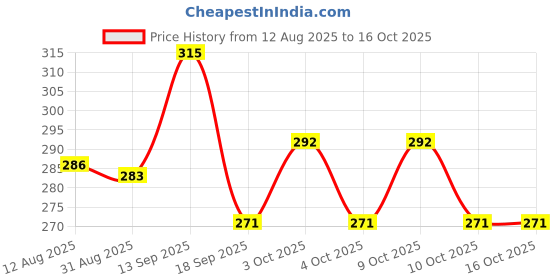 flipkart.com fine wave 30 TC Microfiber Single Solid Flat Bedsheet fine wave Price History Graph from 12 Aug 2025 to 15 Oct 2025
