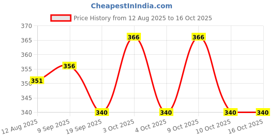 flipkart.com fine wave 30 TC Microfiber Single Solid Flat Bedsheet fine wave Price History Graph from 12 Aug 2025 to 15 Oct 2025