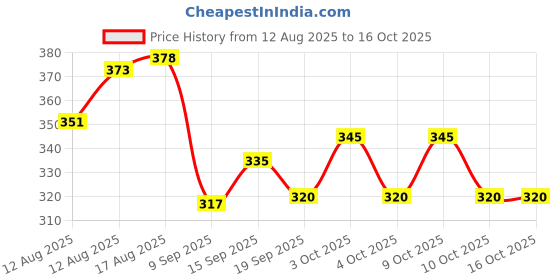 flipkart.com fine wave 30 TC Microfiber Single Solid Flat Bedsheet fine wave Price History Graph from 12 Aug 2025 to 16 Oct 2025