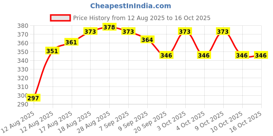 flipkart.com fine wave 30 TC Microfiber Single Solid Flat Bedsheet fine wave Price History Graph from 12 Aug 2025 to 15 Oct 2025