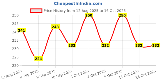 flipkart.com fine wave 30 TC Microfiber Single Solid Flat Bedsheet fine wave Price History Graph from 12 Aug 2025 to 15 Oct 2025
