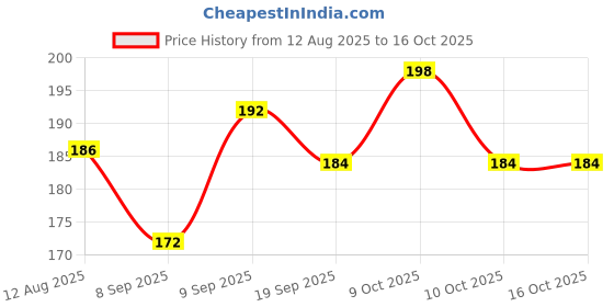 flipkart.com fine wave 30 TC Microfiber Single Solid Flat Bedsheet fine wave Price History Graph from 12 Aug 2025 to 15 Oct 2025