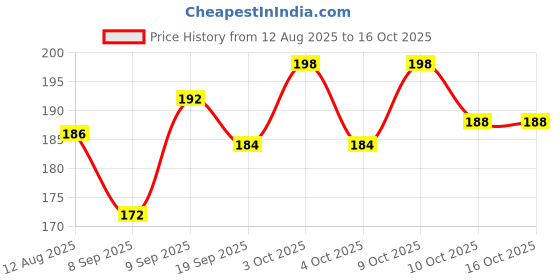 flipkart.com fine wave 30 TC Microfiber Single Solid Flat Bedsheet fine wave Price History Graph from 12 Aug 2025 to 16 Oct 2025