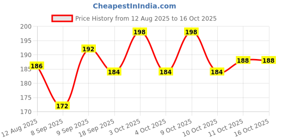 flipkart.com fine wave 30 TC Microfiber Single Solid Flat Bedsheet fine wave Price History Graph from 12 Aug 2025 to 16 Oct 2025