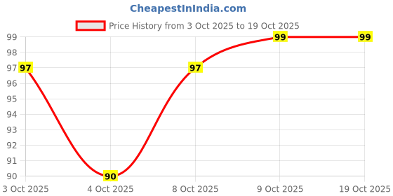 flipkart.com unique bazar 30 Tealight candle Candle unique bazar Price History Graph from 3 Oct 2025 to 17 Oct 2025