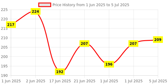 flipkart.com sdminitek 3.0 USB HUB High-Speed Portable Mini-Hub 3.0 Super Speed Multiport Handheld Data Collector sdminitek Price History Graph from 1 Jun 2025 to 5 Jul 2025