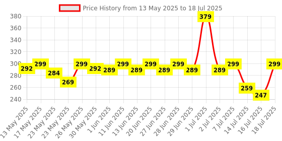 flipkart.com halonix 30 W Basic Round B22 LED Bulb halonix Price History Graph from 13 May 2025 to 16 Jul 2025