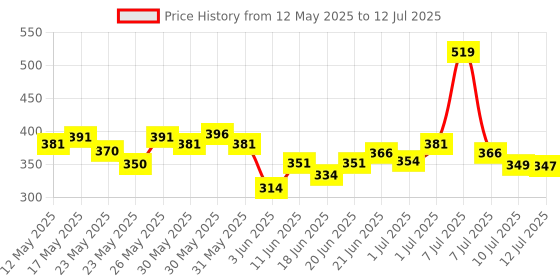 flipkart.com philips 30 W Basic Round B22 LED Bulb philips Price History Graph from 12 May 2025 to 12 Jul 2025