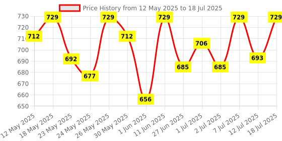flipkart.com philips 30 W Basic Round B22 LED Bulb philips Price History Graph from 12 May 2025 to 12 Jul 2025