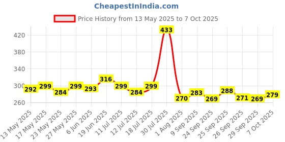flipkart.com orient electric 30 W Basic Round B22 LED Bulb orient electric Price History Graph from 13 May 2025 to 7 Oct 2025
