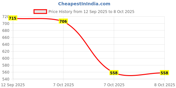 flipkart.com orient electric 30 W Basic Round B22 LED Bulb orient electric Price History Graph from 12 Sep 2025 to 8 Oct 2025