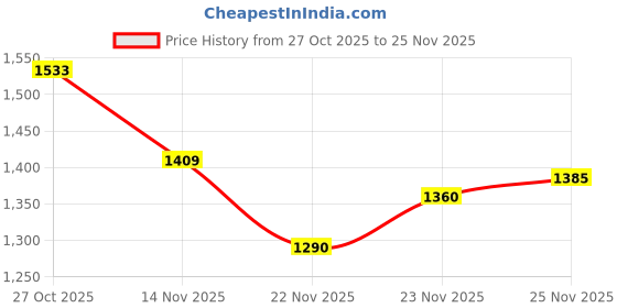 flipkart.com orient electric 30 W Basic Round B22 LED Bulb orient electric Price History Graph from 27 Oct 2025 to 25 Nov 2025