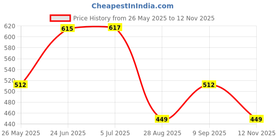 flipkart.com philips 30 W Basic Round E27 LED Bulb philips Price History Graph from 26 May 2025 to 12 Nov 2025
