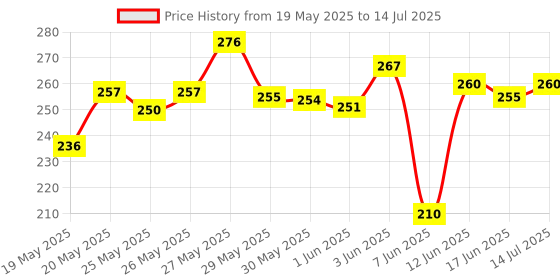 flipkart.com arkis 30 W Basic Standard B22 D LED Bulb arkis Price History Graph from 19 May 2025 to 14 Jul 2025