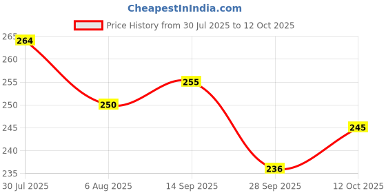 flipkart.com arkis 30 W Basic Standard B22 D LED Bulb arkis Price History Graph from 30 Jul 2025 to 12 Oct 2025