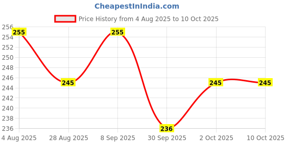 flipkart.com device 30 W Basic Standard B22 D LED Bulb device Price History Graph from 4 Aug 2025 to 10 Oct 2025