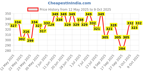 flipkart.com wipro 30 W Basic Standard B22 LED Bulb wipro Price History Graph from 12 May 2025 to 9 Oct 2025