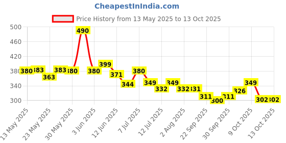 flipkart.com havells 30 W Basic Standard B22 LED Bulb havells Price History Graph from 13 May 2025 to 12 Oct 2025