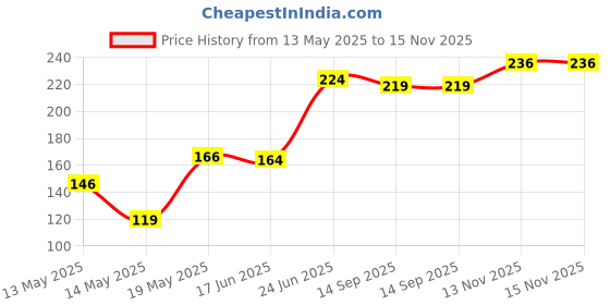 flipkart.com glowing night 30 W Basic Standard B22 LED Bulb glowing night Price History Graph from 13 May 2025 to 15 Nov 2025