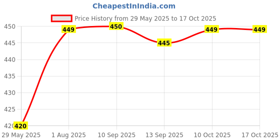 flipkart.com philips 30 W Basic Standard B22 LED Bulb philips Price History Graph from 29 May 2025 to 16 Oct 2025