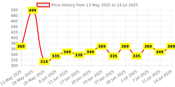 flipkart.com bajaj 30 W Basic Standard B22 LED Bulb bajaj Price History Graph from 13 May 2025 to 14 Jul 2025