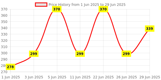 flipkart.com halonix 30 W Basic Standard B22 LED Bulb halonix Price History Graph from 1 Jun 2025 to 29 Jun 2025