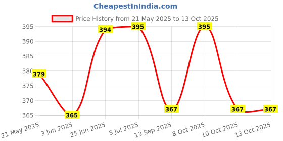 flipkart.com magik 30 W Basic Standard B22 LED Bulb magik Price History Graph from 21 May 2025 to 13 Oct 2025