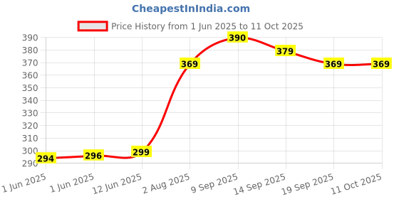 flipkart.com bajaj 30 W Basic Standard B22 LED Bulb bajaj Price History Graph from 1 Jun 2025 to 10 Oct 2025