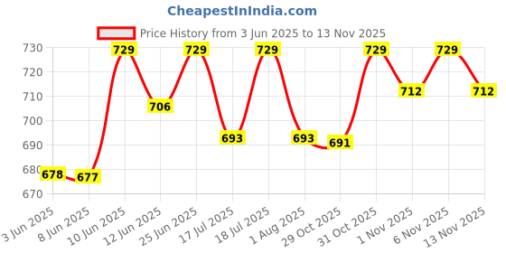 flipkart.com havells 30 W Basic Standard B22 LED Bulb havells Price History Graph from 3 Jun 2025 to 12 Nov 2025