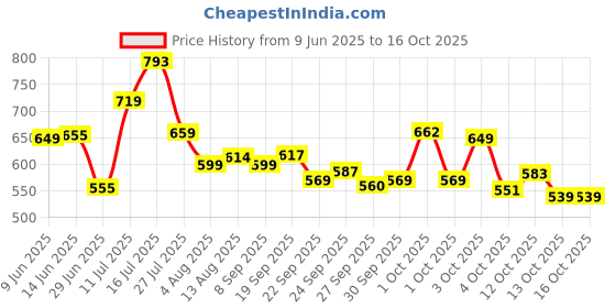 flipkart.com philips 30 W Basic Standard B22 LED Bulb philips Price History Graph from 9 Jun 2025 to 16 Oct 2025