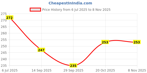 flipkart.com remen 30 W Basic Standard B22 LED Bulb remen Price History Graph from 6 Jul 2025 to 7 Nov 2025