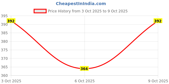 flipkart.com schein 30 W Basic Standard E14, B22, E26, E27 LED Bulb schein Price History Graph from 3 Oct 2025 to 9 Oct 2025
