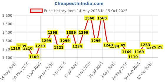 flipkart.com philips 30 W Basic T-Bulb B22 LED Bulb philips Price History Graph from 14 May 2025 to 14 Oct 2025