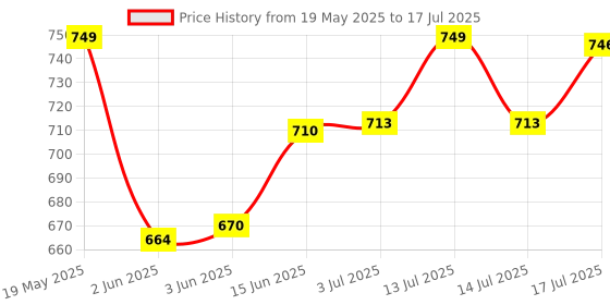 flipkart.com philips 30 W Basic T-Bulb B22 LED Bulb philips Price History Graph from 19 May 2025 to 17 Jul 2025
