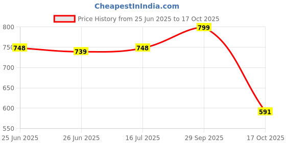 flipkart.com philips 30 W Basic T-Bulb B22 LED Bulb philips Price History Graph from 25 Jun 2025 to 17 Oct 2025