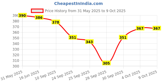 flipkart.com halonix 30 W Basic T-Bulb B22 LED Bulb halonix Price History Graph from 31 May 2025 to 8 Oct 2025