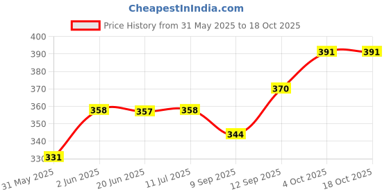 flipkart.com tech and trade 30 W DIY MONO AUDIO AMPLIFIER 4440 IC CIRCUIT KIT tech and trade Price History Graph from 31 May 2025 to 17 Oct 2025
