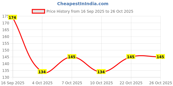 flipkart.com cilesis 30 W Eye Safety Compliance Decorative B22 LED Bulb cilesis Price History Graph from 16 Sep 2025 to 26 Oct 2025