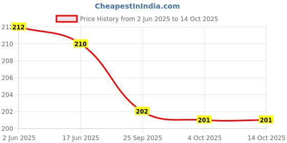 flipkart.com mantavya 30 W Multicolor Stand Mixer, Hand Blender mantavya Price History Graph from 2 Jun 2025 to 13 Oct 2025