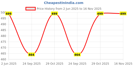 flipkart.com amkette 30 W Qualcomm 3.0 Turbo Car Charger amkette Price History Graph from 2 Jun 2025 to 16 Nov 2025