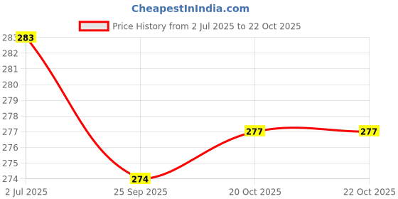 flipkart.com akr 30 Watt Adj Laser LED Head Lamp With Charger Torch akr Price History Graph from 2 Jul 2025 to 22 Oct 2025