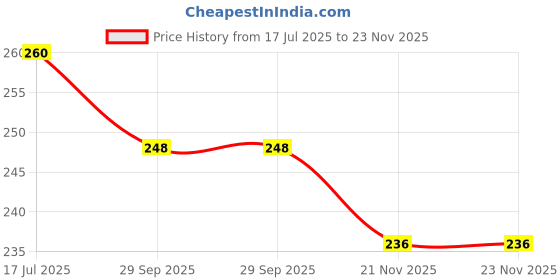 flipkart.com akr 30 Watt Adjustable Laser LED Head Lamp With Rechargeable Emergency Light Torch Torch akr Price History Graph from 17 Jul 2025 to 21 Nov 2025