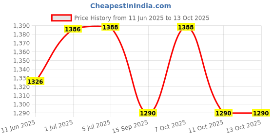flipkart.com d'mak 30 Watt Ceiling Light White Conceal light (Pack of 02) Recessed Ceiling Lamp d'mak Price History Graph from 11 Jun 2025 to 13 Oct 2025