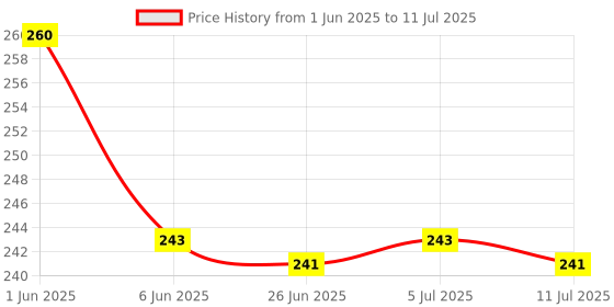 flipkart.com hotgluegun 30 WATT hot melt Glue Gun with ON Off Switch and LED Indicator 10 Transparent Standard Temperature Corded Glue Gun hotgluegun Price History Graph from 1 Jun 2025 to 11 Jul 2025