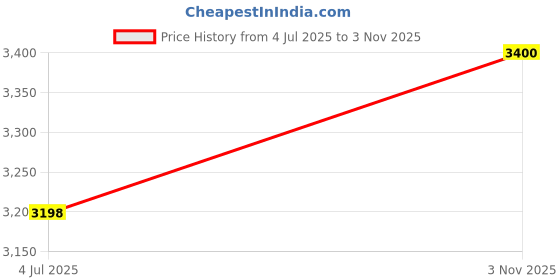 flipkart.com d'mak 30 Watt Led Panel Light Square Surface White Light (Pack of 5) Recessed Ceiling Lamp d'mak Price History Graph from 4 Jul 2025 to 3 Nov 2025