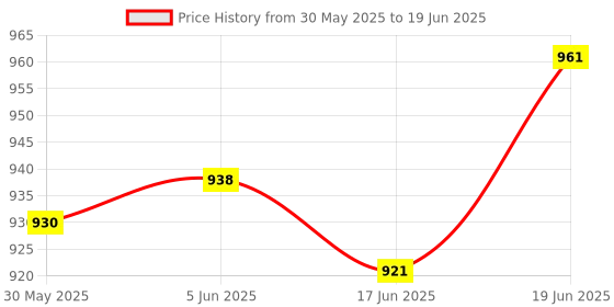 flipkart.com kh 30 Watts Handheld Megaphone with Recorder USB and Memory Card Input for Announcing; Talk; Record; Play; Siren; Music with Battery and Charger megaphone-001 Outdoor PA System kh Price History Graph from 30 May 2025 to 19 Jun 2025